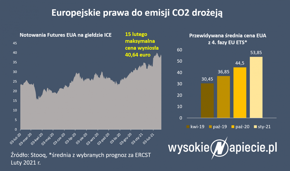 Europejska prawa do emisji CO2 znów DROŻEJĄ